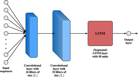 Since I am using the Image-sequences dataset, my model is not able to predict . . Cnn lstm image classification pytorch
